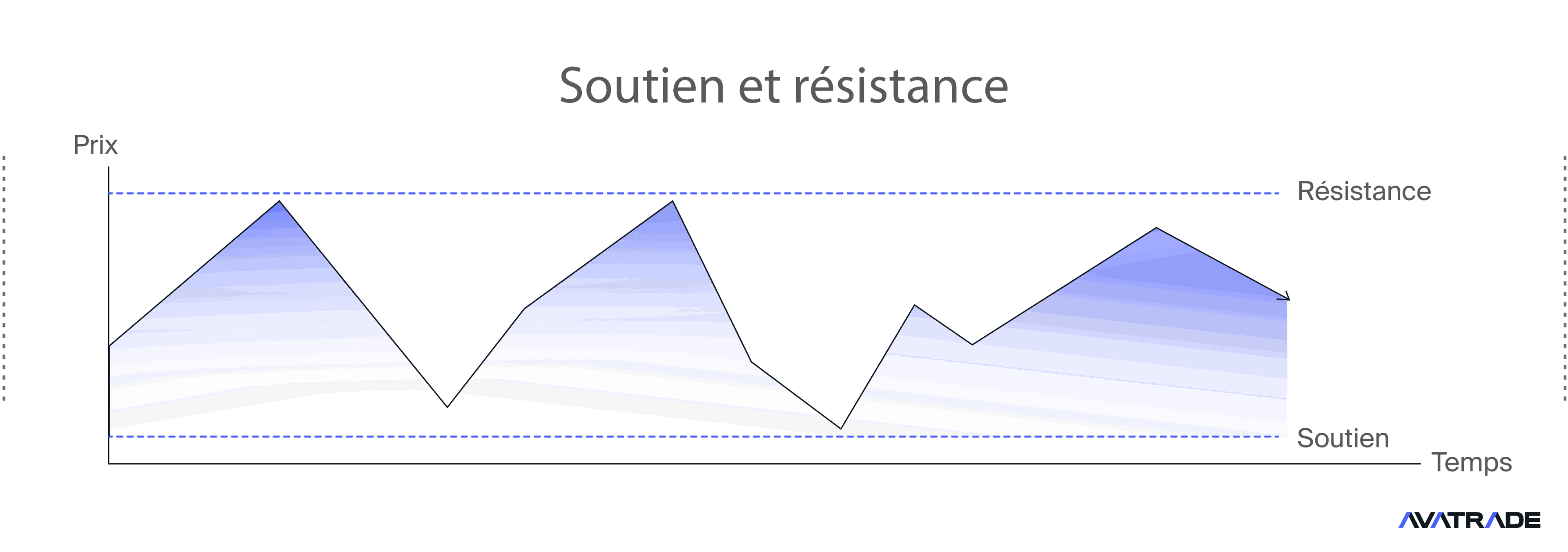 Soutien et résistance