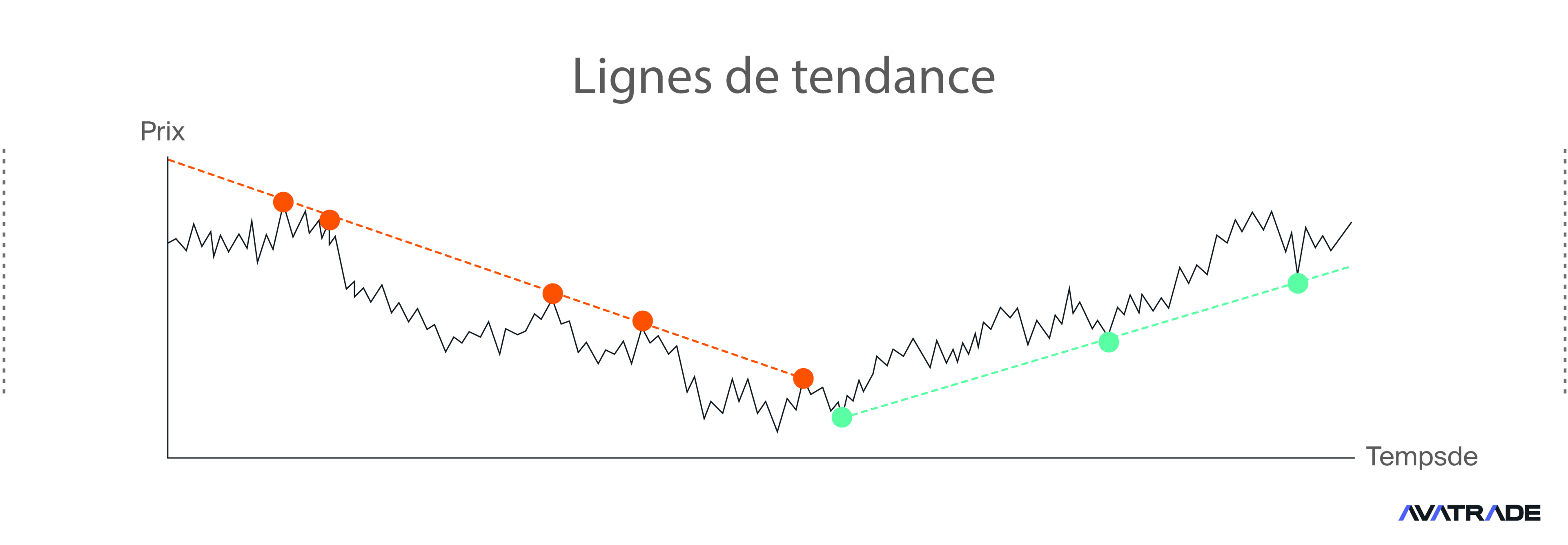 Lignes de tendance