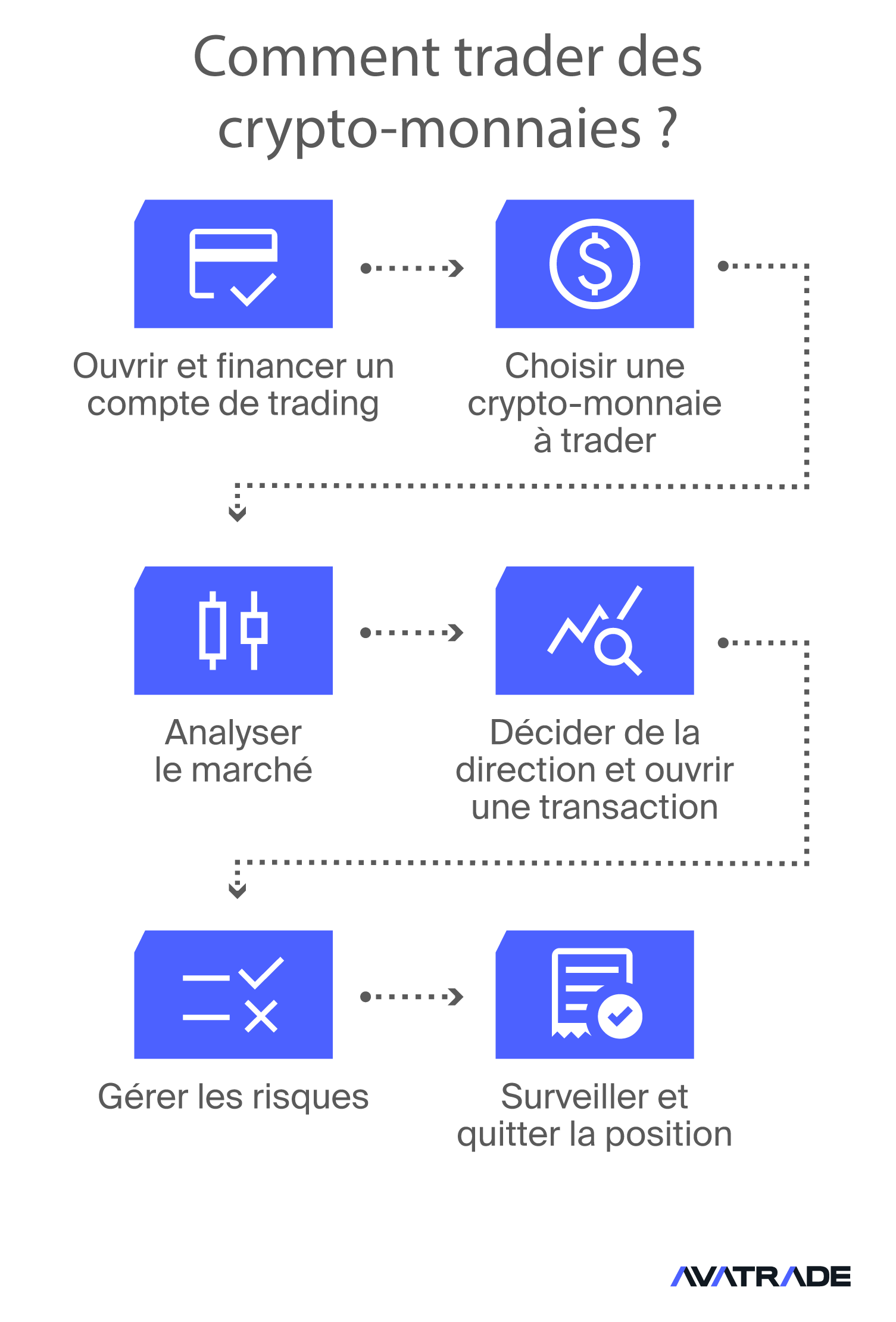 Comment trader des cryptomonnaies