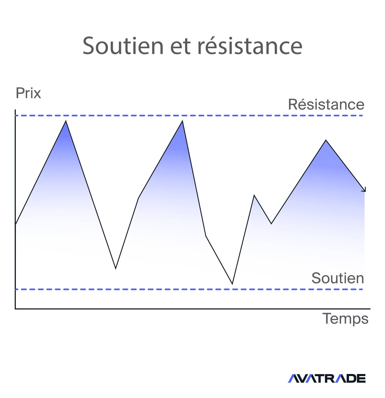 Soutien et résistance