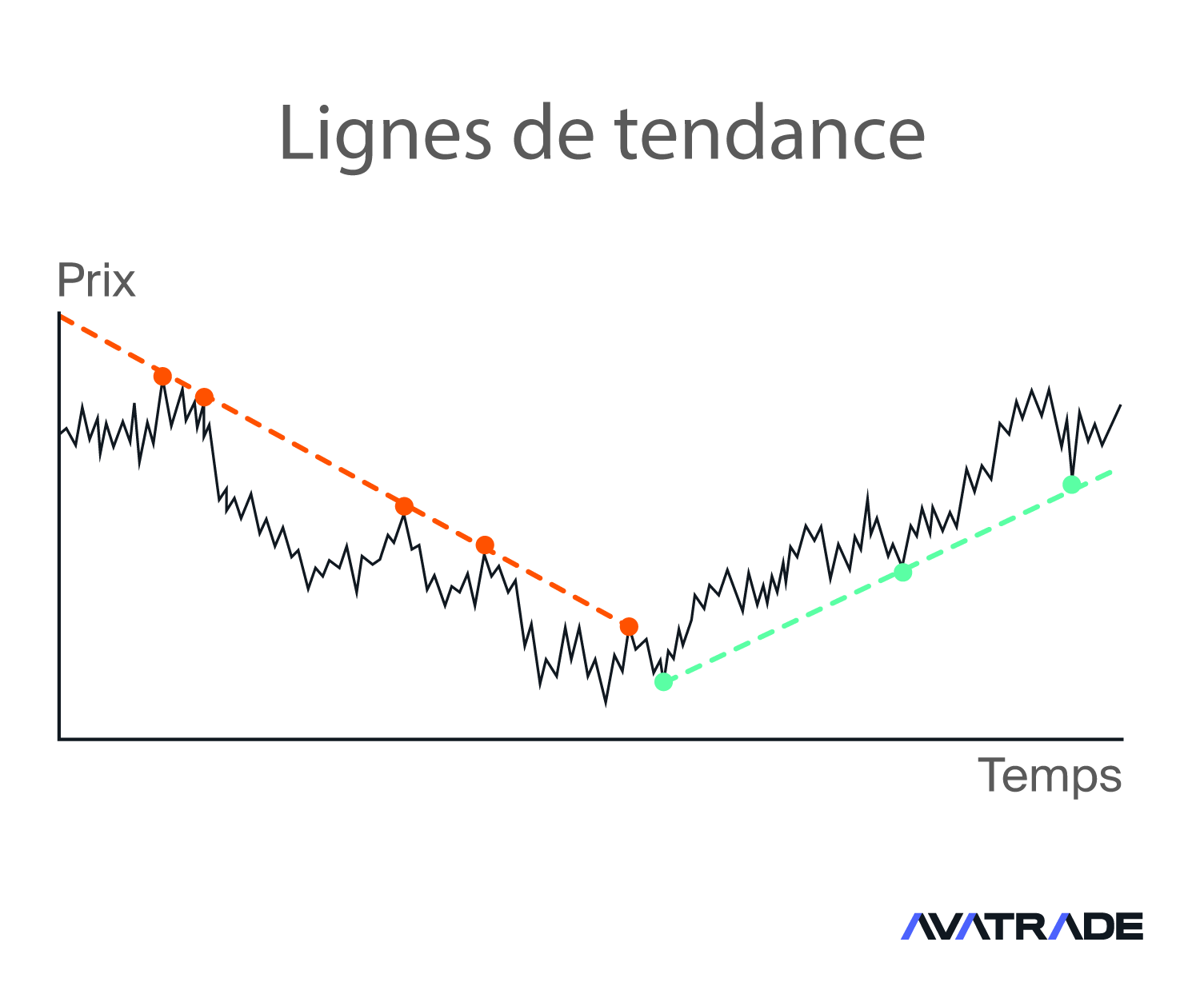 Lignes de tendance