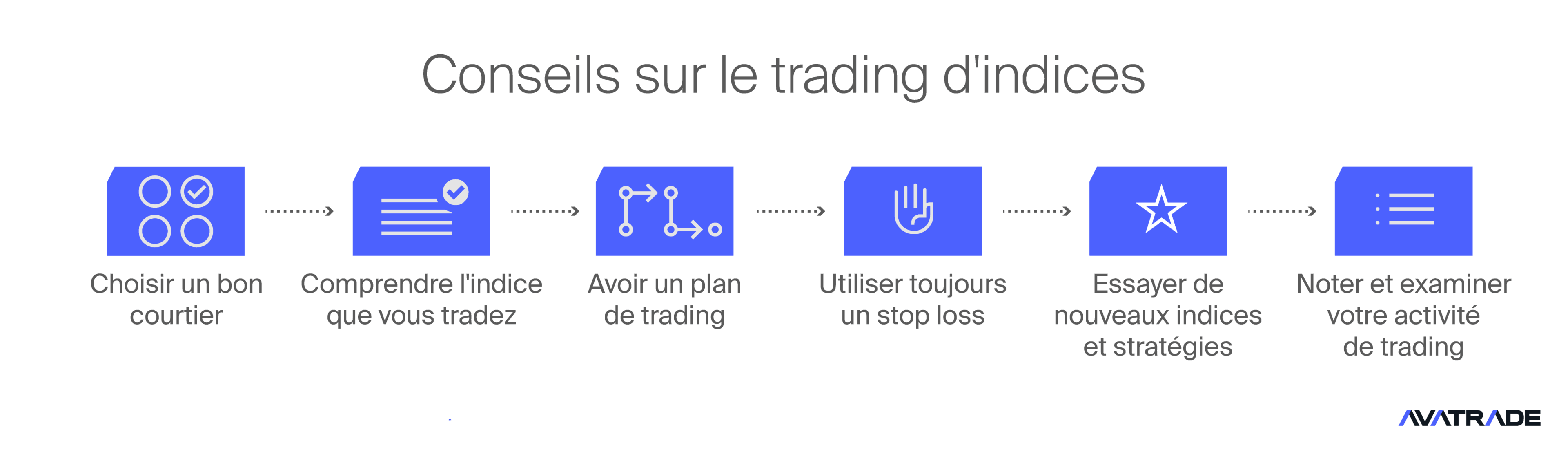 Conseils sur le Trading d'Indices