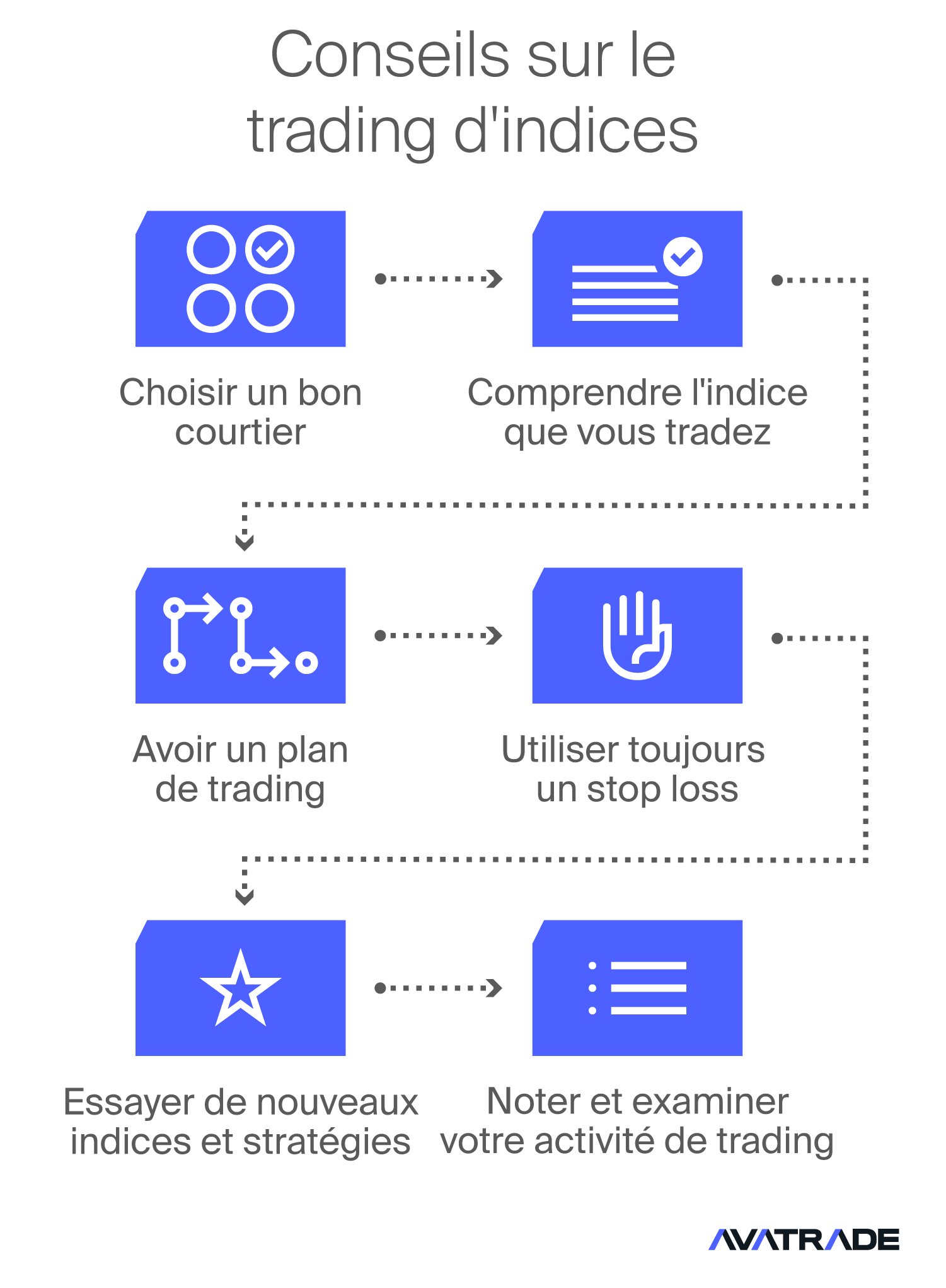 Conseils sur le Trading d'Indices