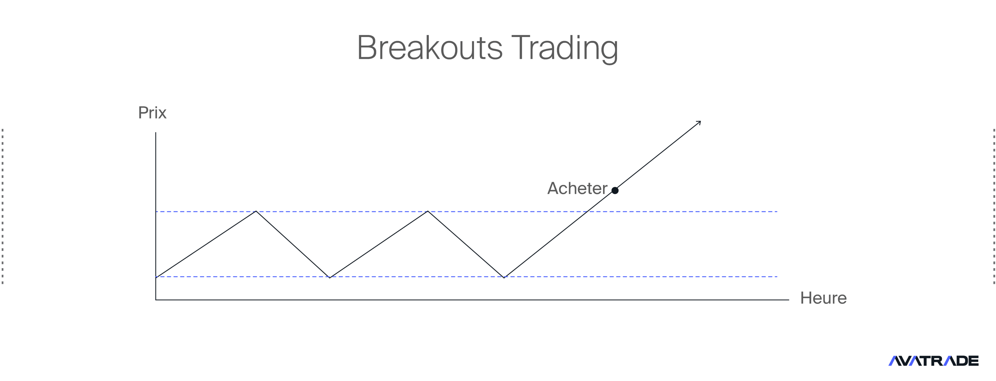 Breakouts Trading