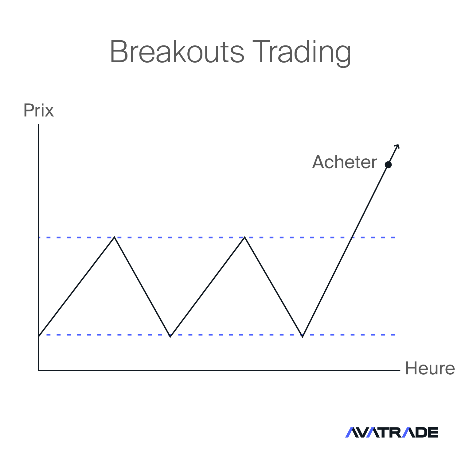 Breakouts Trading