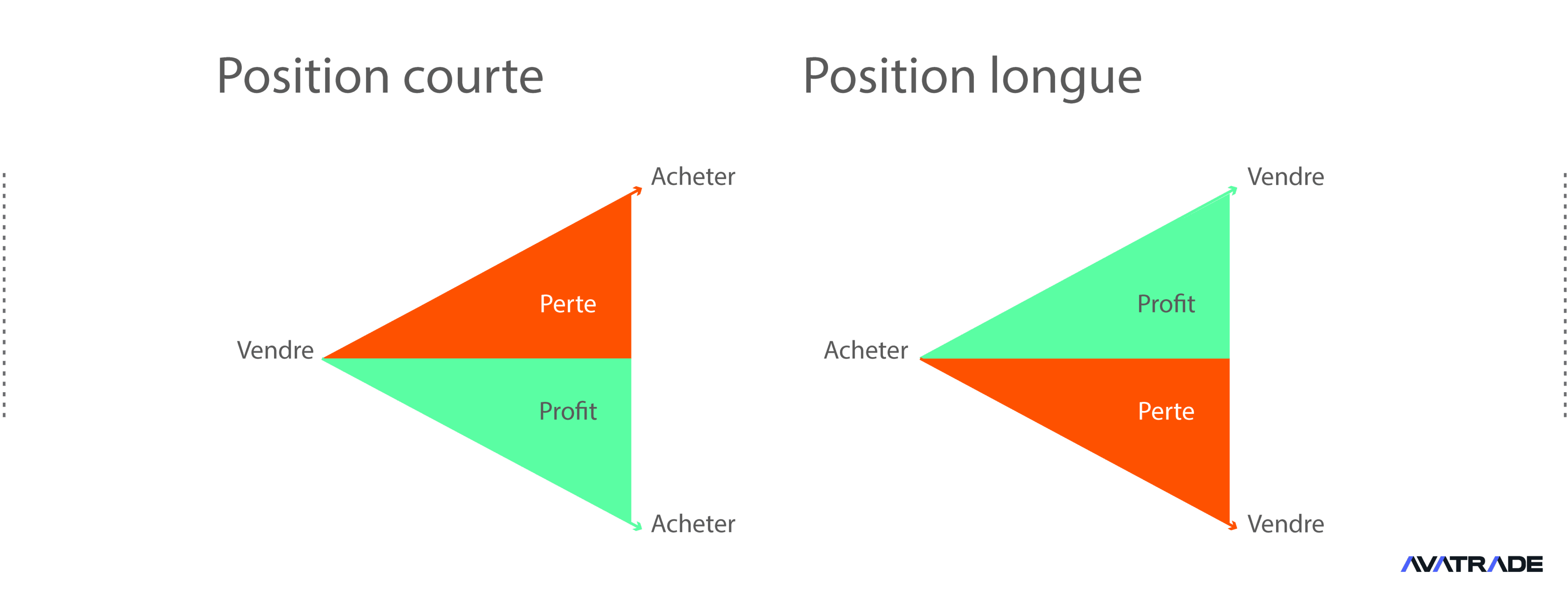 Profits et pertes dans le trading de CFDs