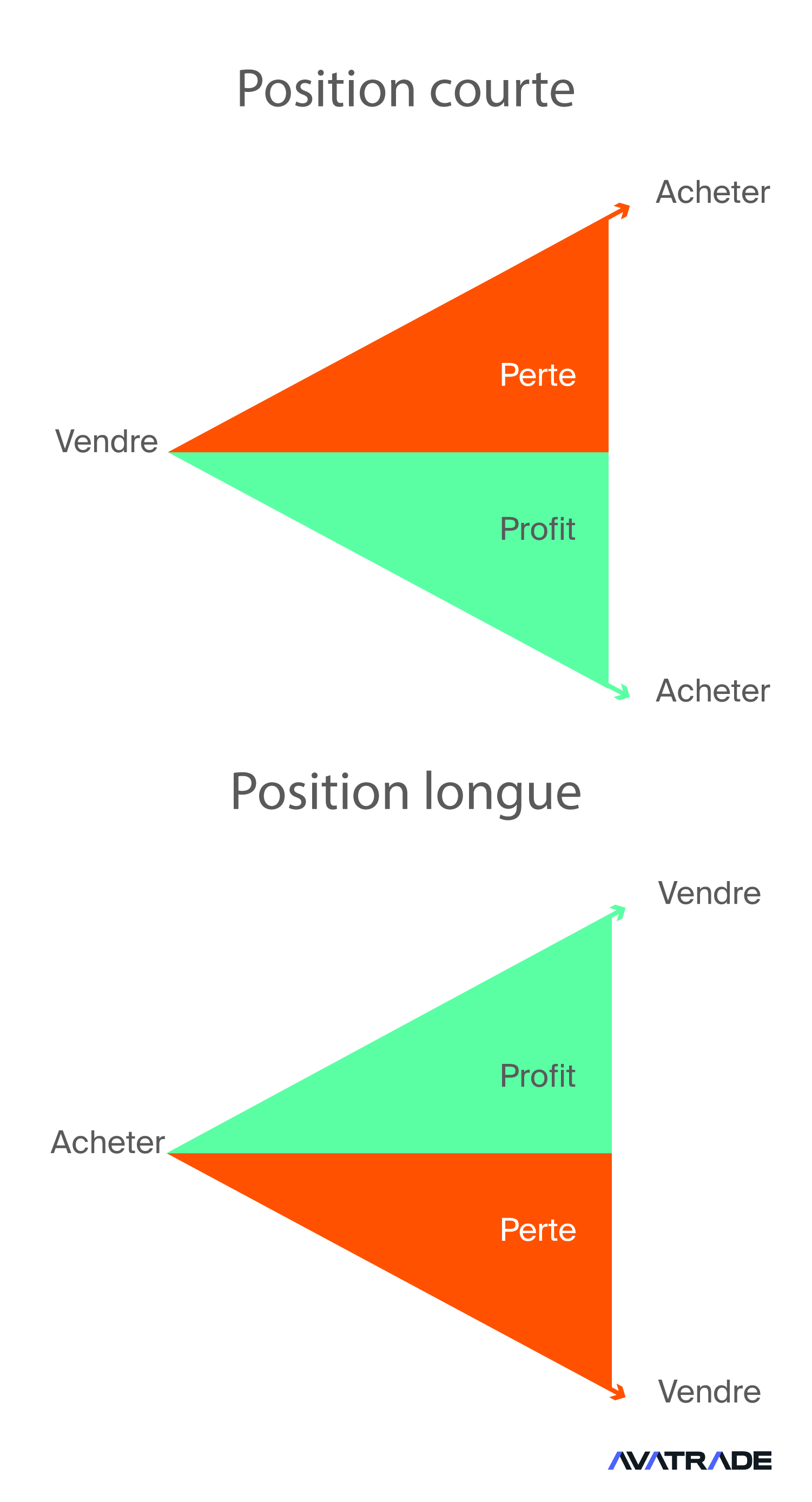 Profits et pertes dans le trading de CFDs