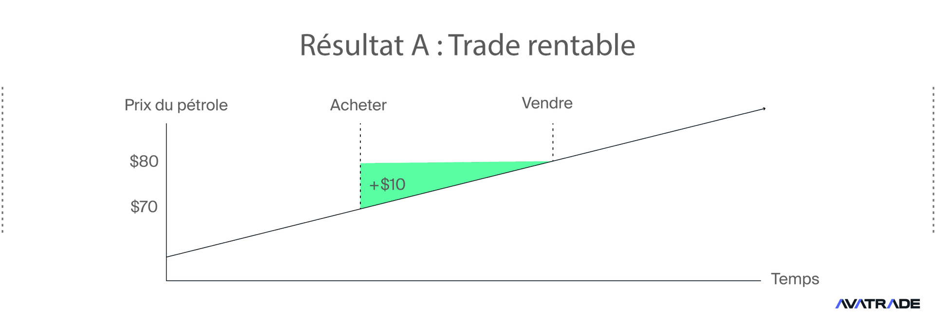 Exemple trade rentable