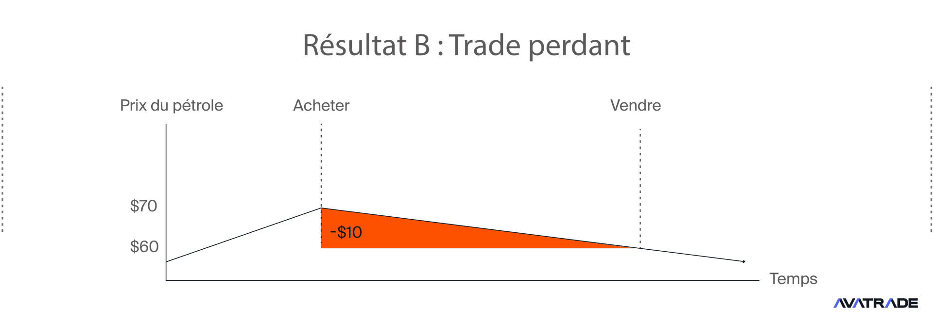 Exemple trade non-rentable