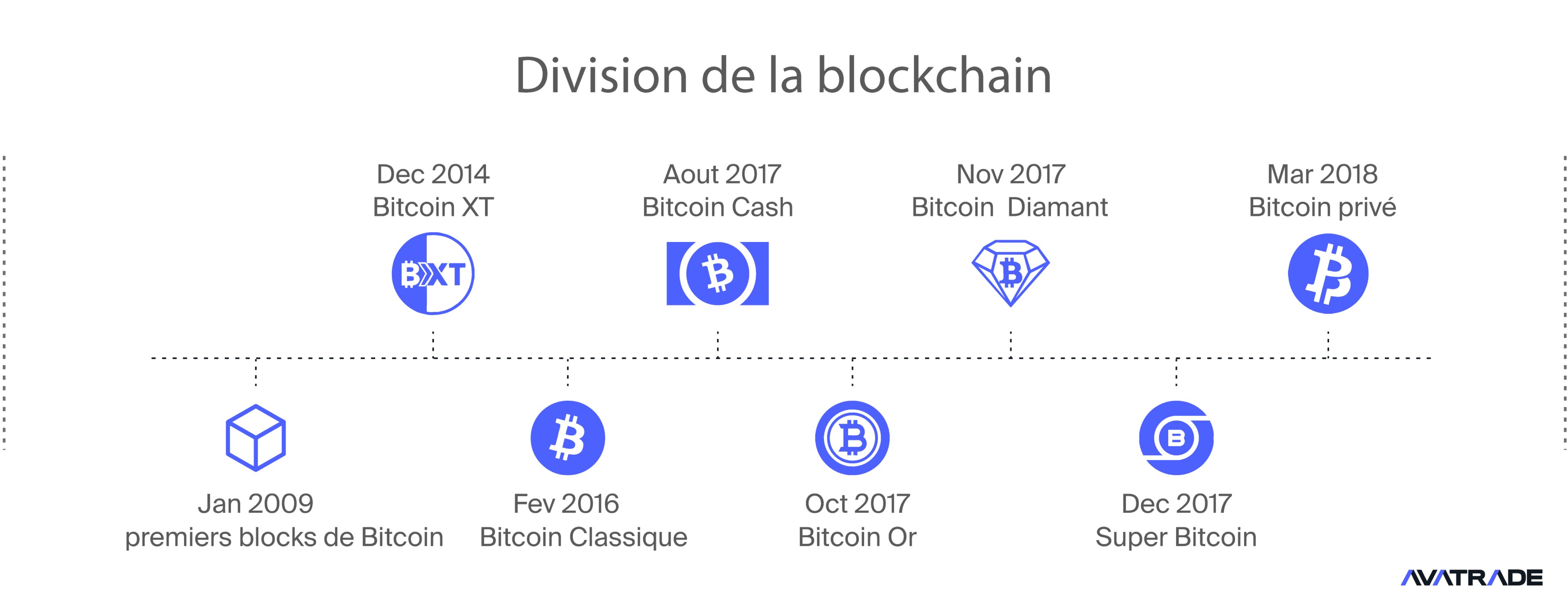 Division de la blockchain
