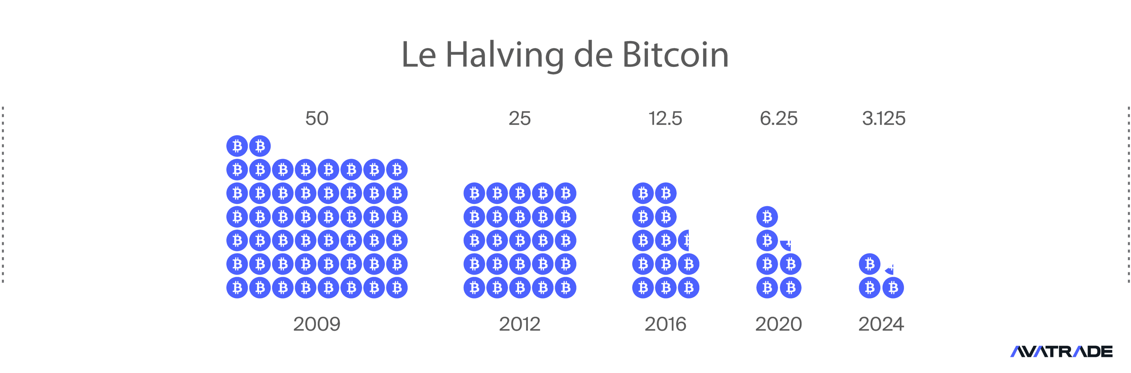 Halving de Bitcoin