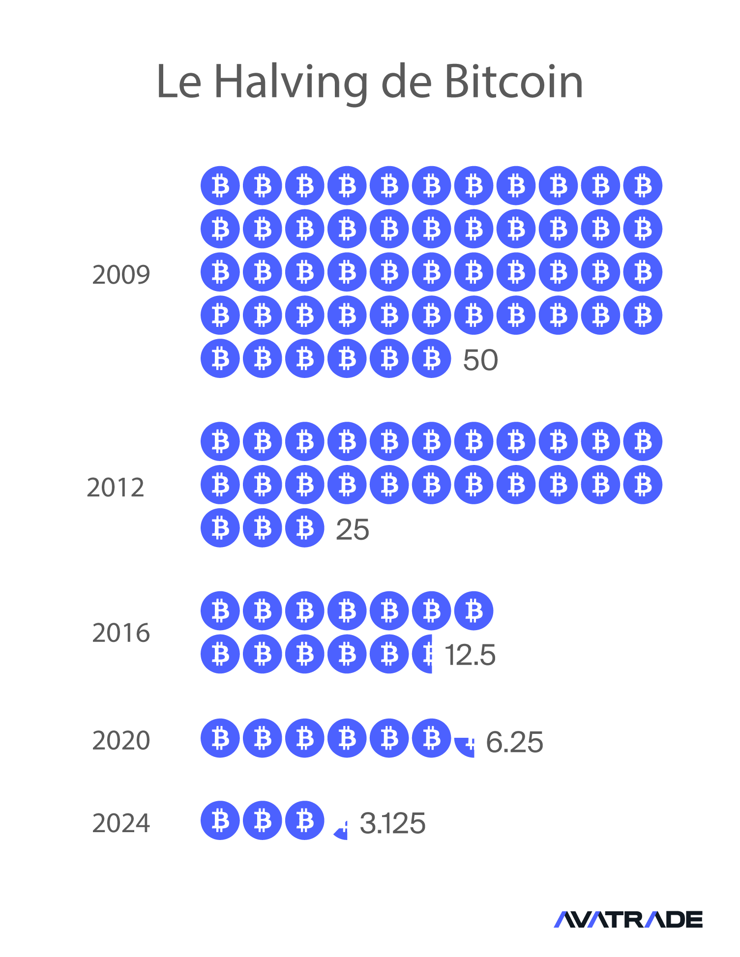 Halving de Bitcoin