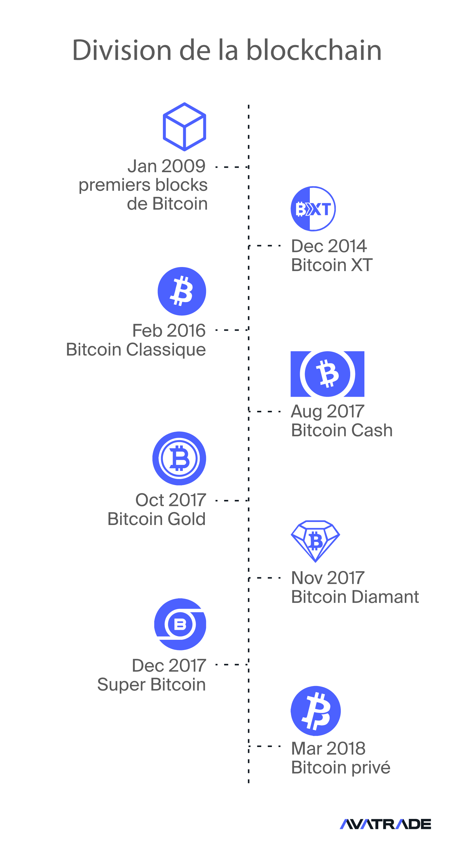 Division de la blockchain