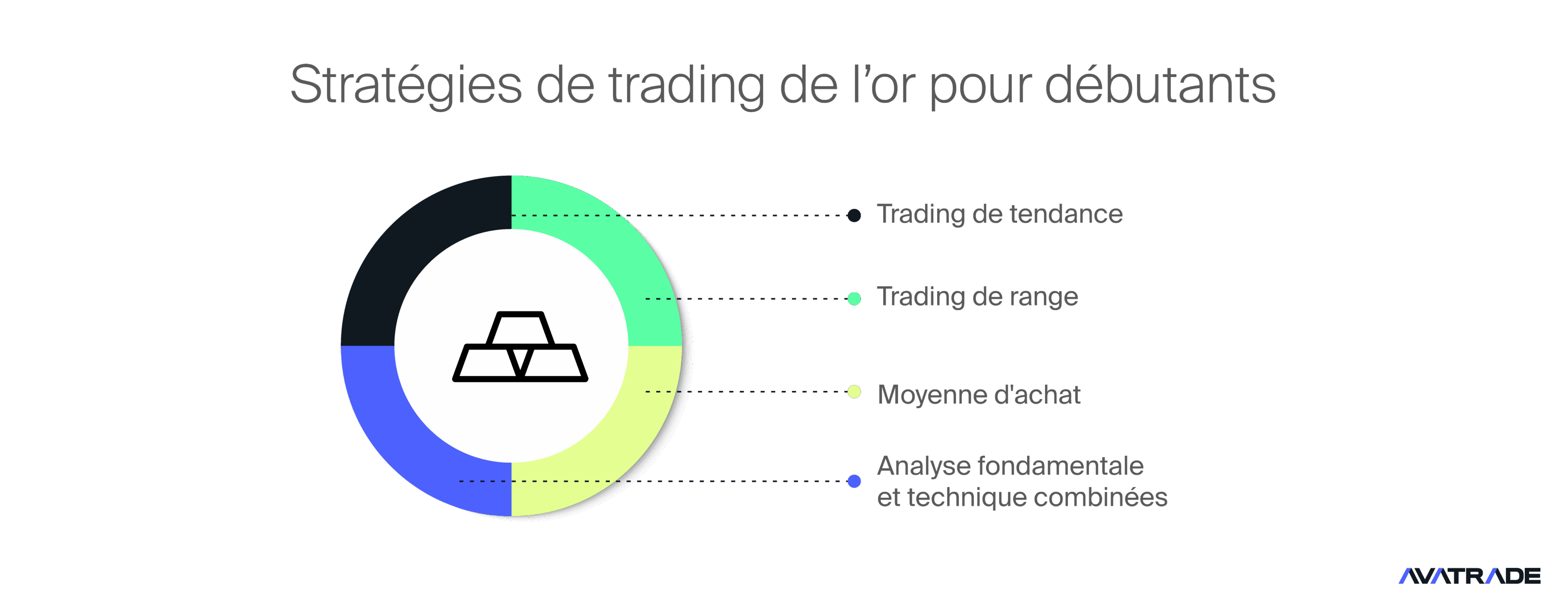 Stratégies de trading de l’or pour débutants