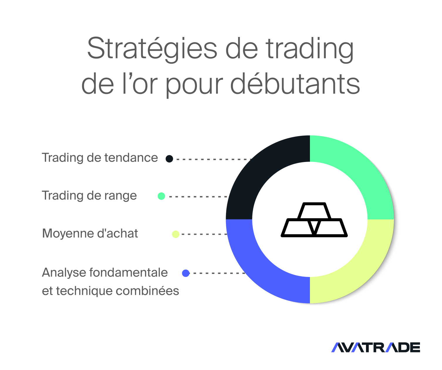 Stratégies de trading de l’or pour débutants