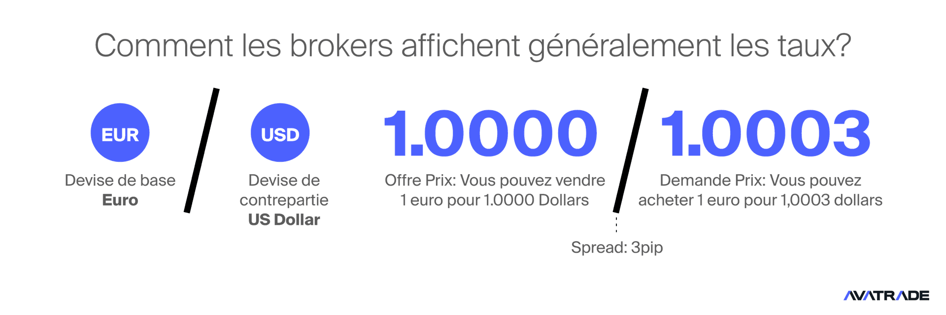 Comment les courtiers affichent généralement les taux Forex