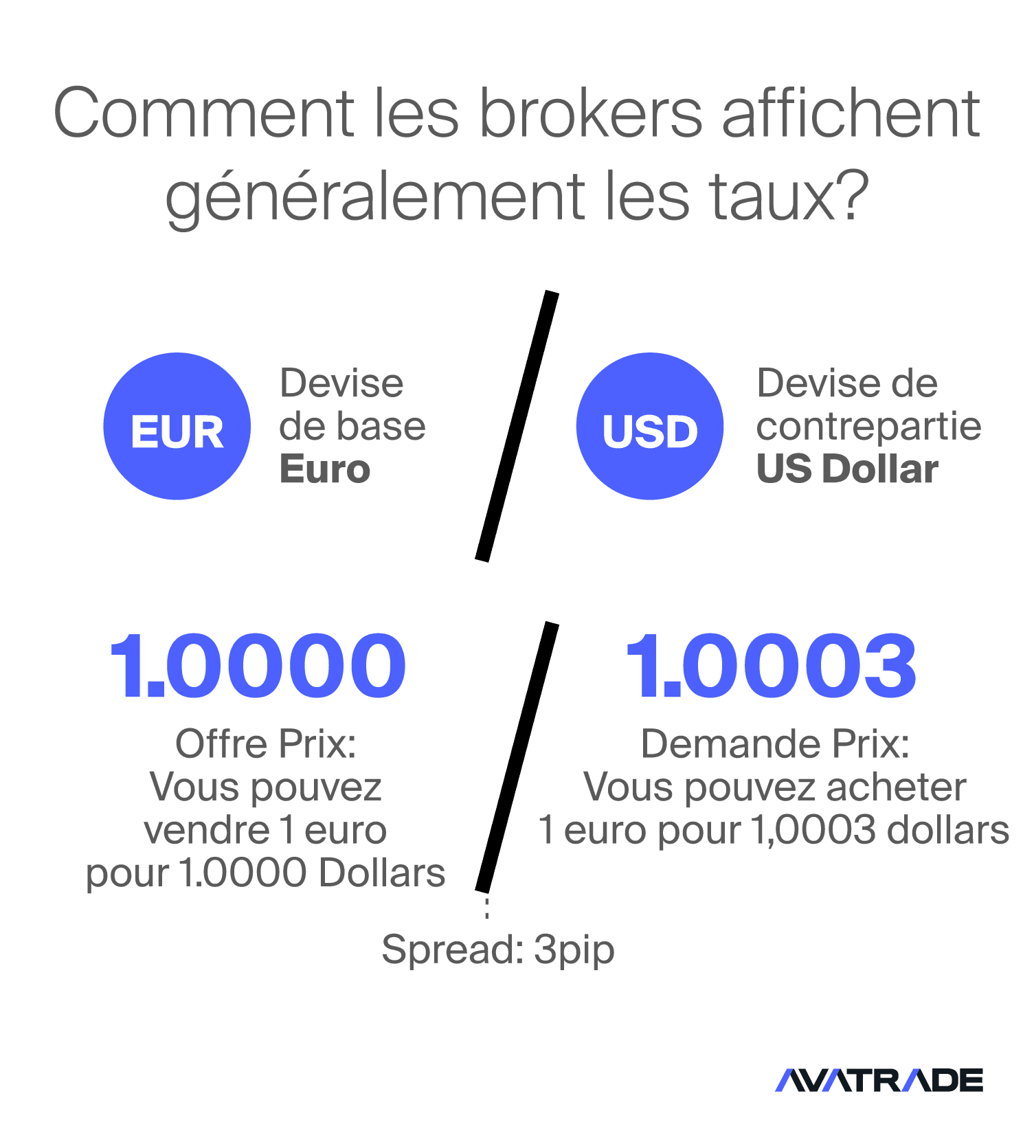 Comment les courtiers affichent généralement les taux Forex