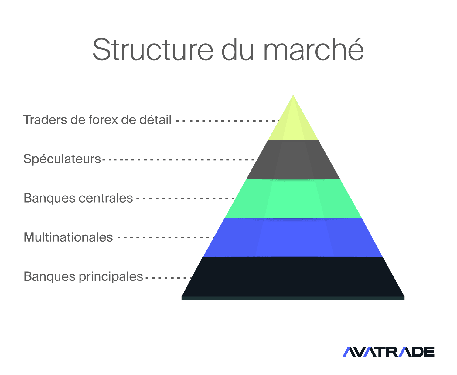 Structure du marché Forex