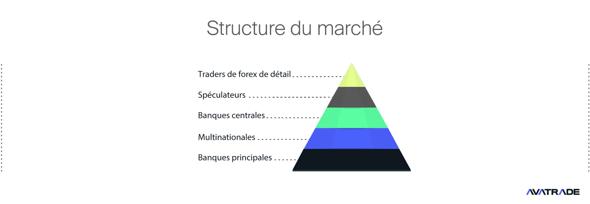 Structure du marché Forex