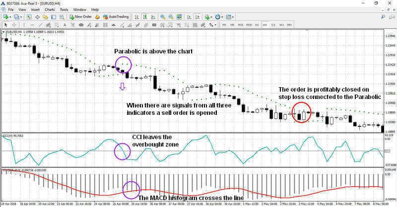 A sell signal with CCI + MACD + Parabolic system