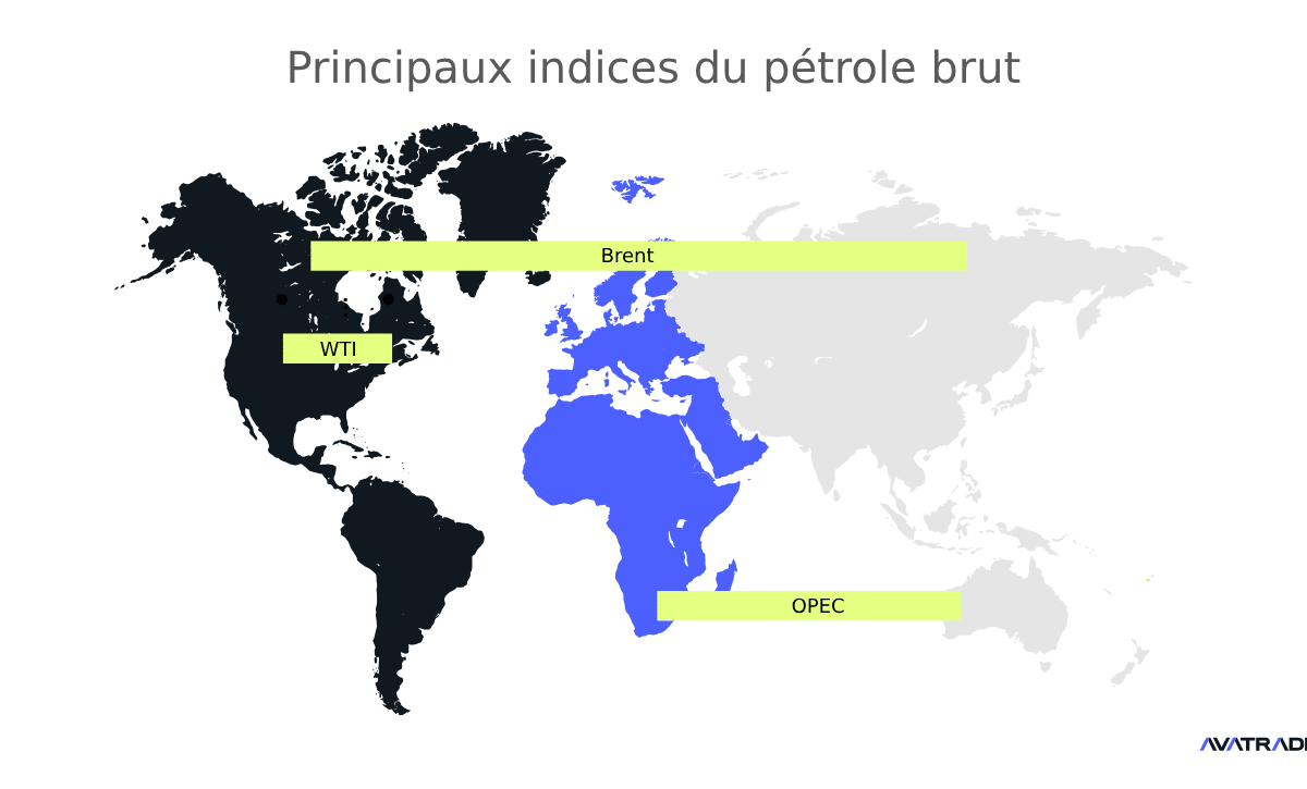 Principaux indices du Pétrole Brut