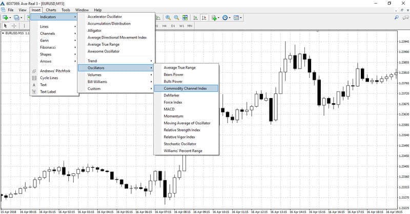 The Commodity Channel Index plotting
