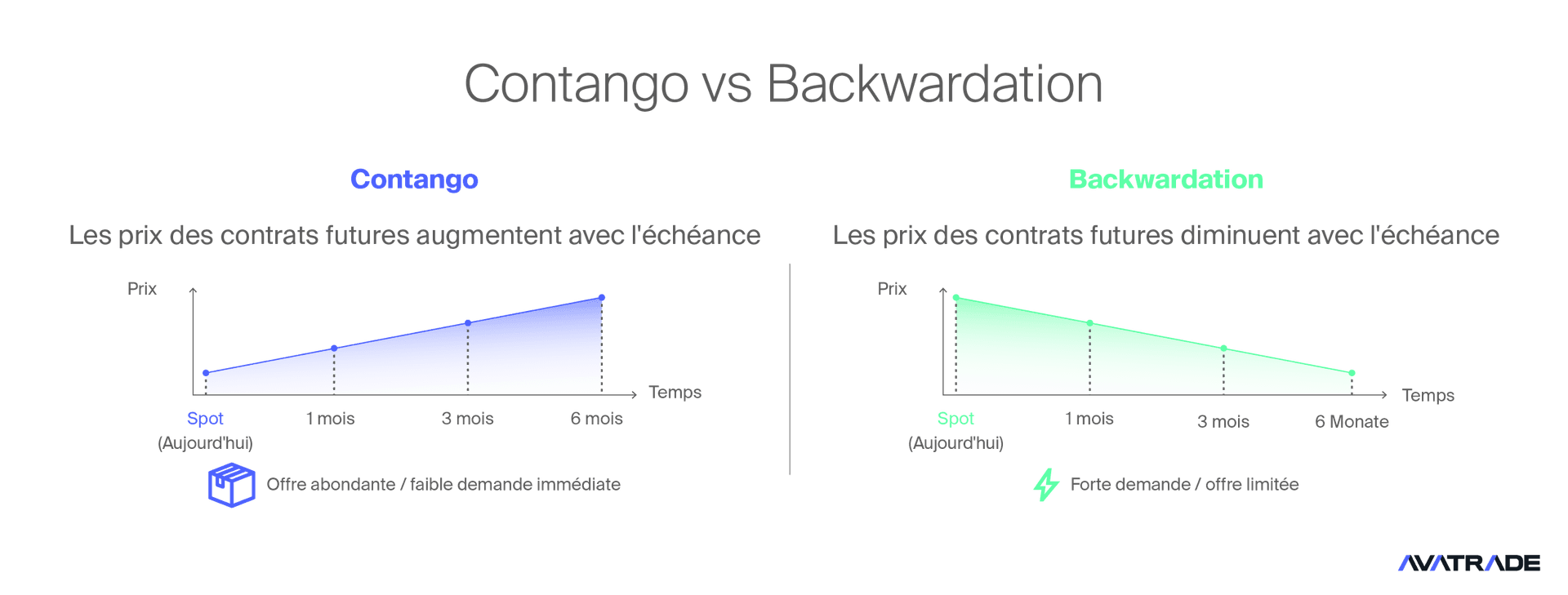 Report (Contango) et Déport (Backwardation)