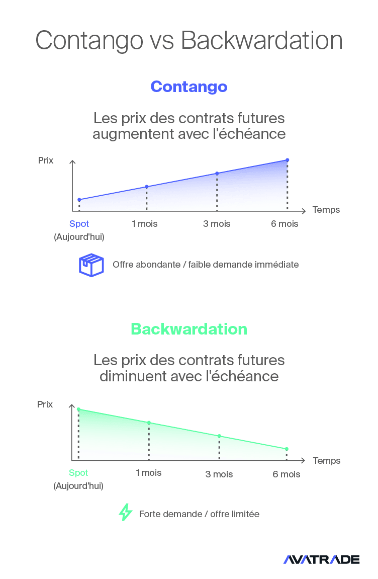 Report (Contango) et Déport (Backwardation)