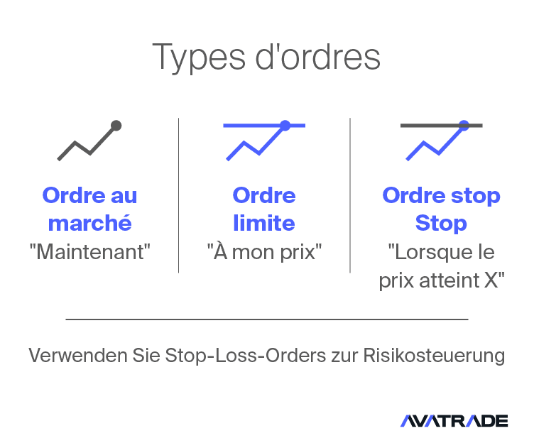 Futures - Types d'ordres