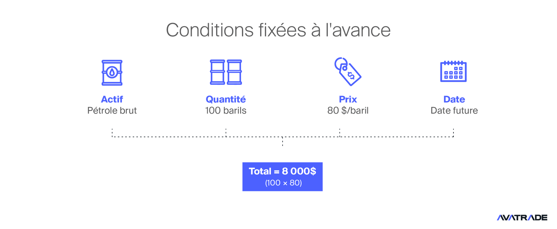 Futures - Conditions fixées à l'avance