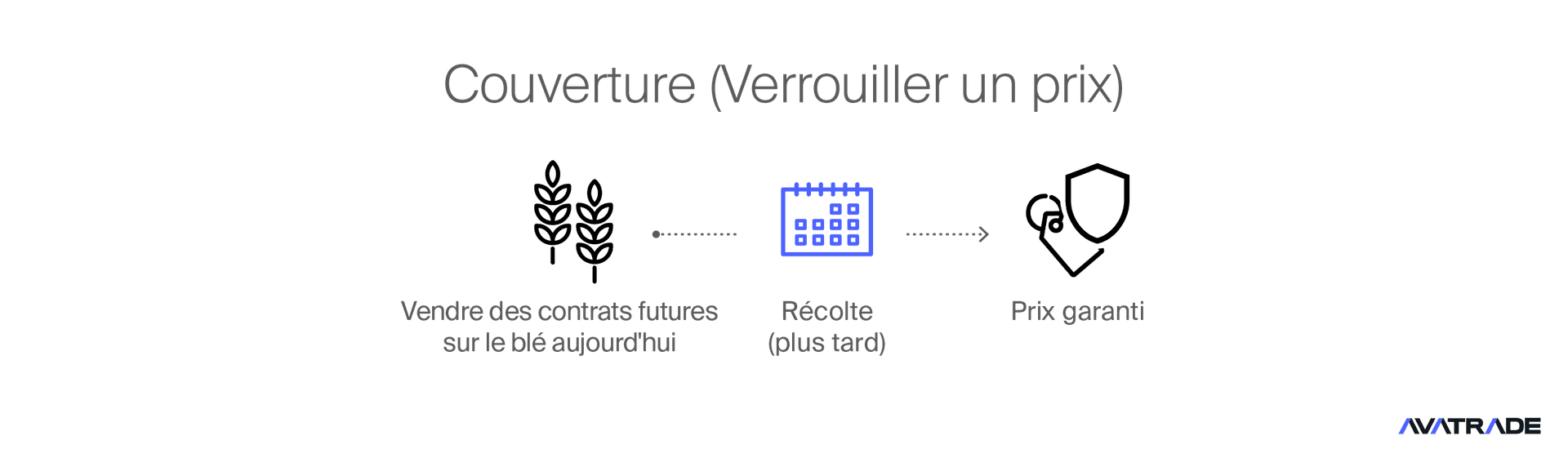 Couverture - Futures
