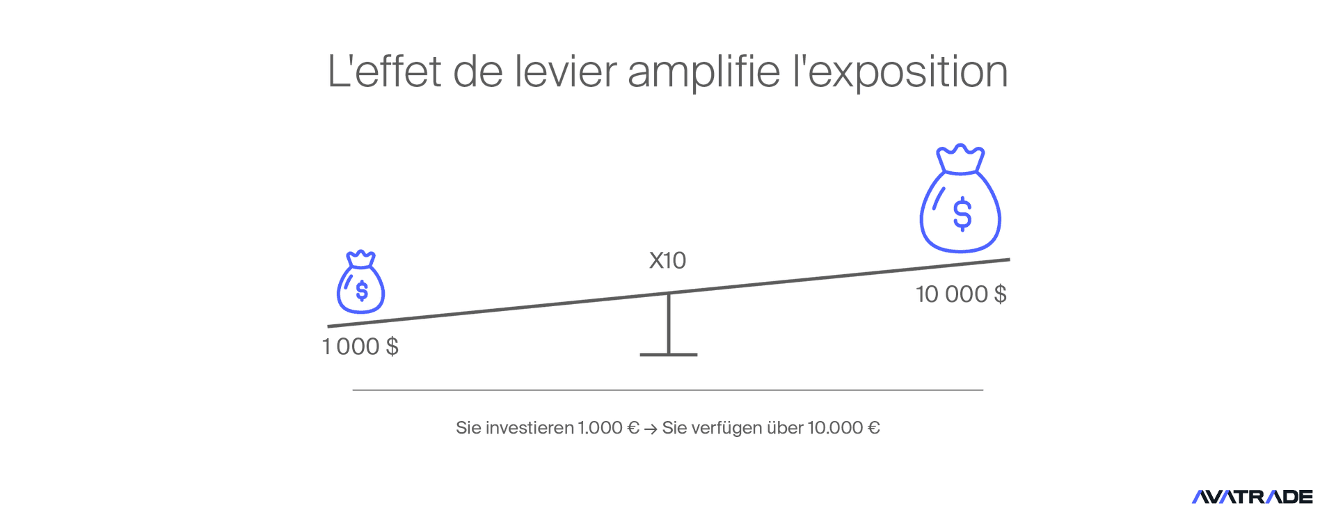 L'effet de levier amplifie l'exposition