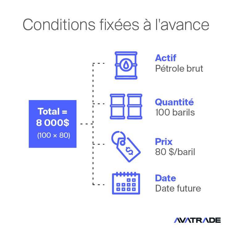 Futures - Conditions fixées à l'avance