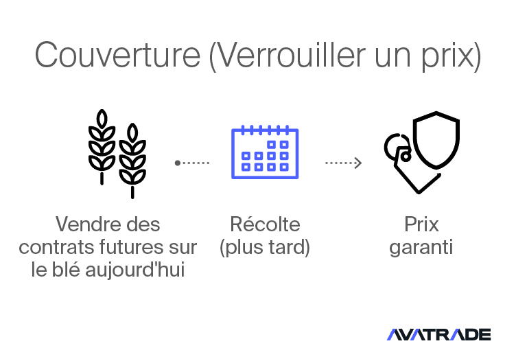 Couverture - Futures