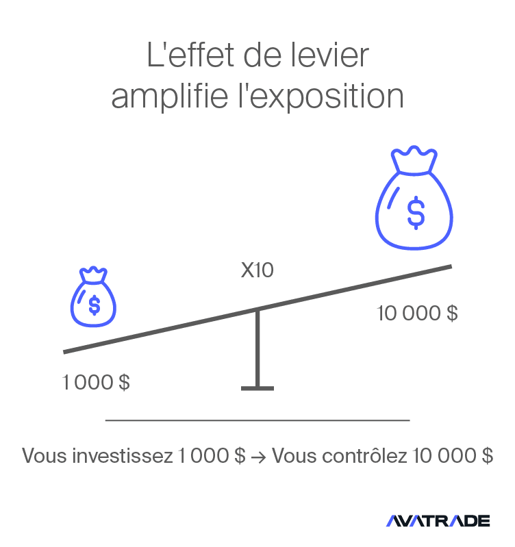 L'effet de levier amplifie l'exposition