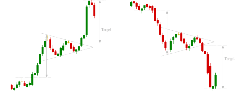 Bullish and Bearish Pennant Graphique
