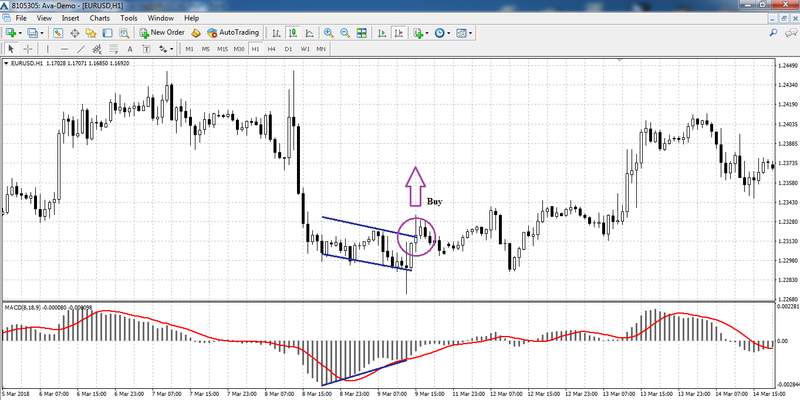 Convergence on the EUR/USD