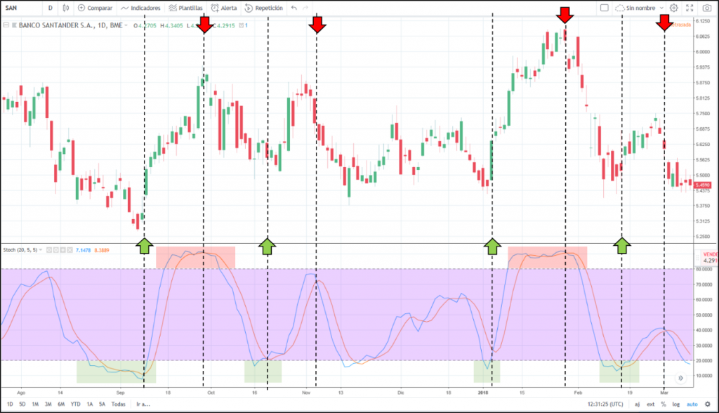 Stochastique trading