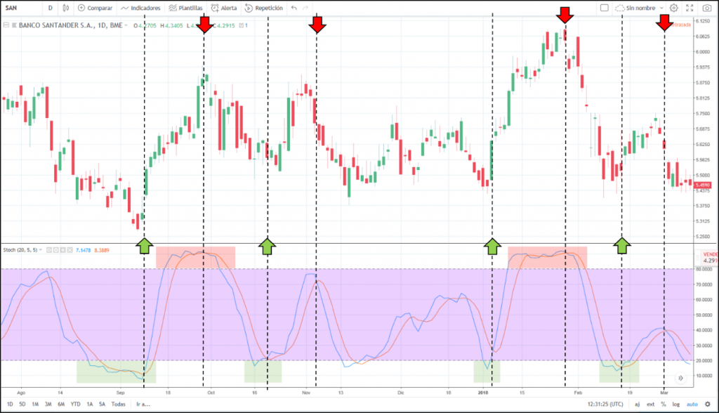Stochastique trading