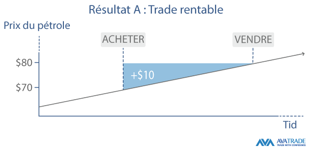 exemple de trade défavorable