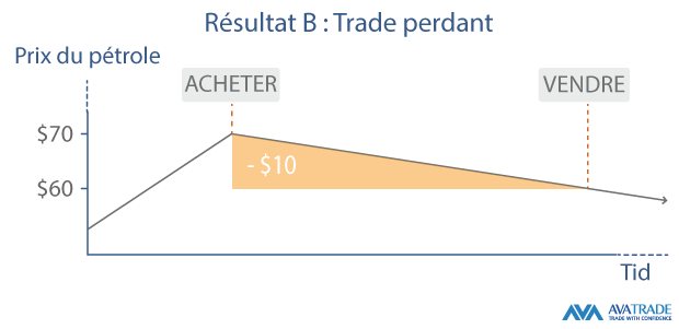 exemple de trade défavorable