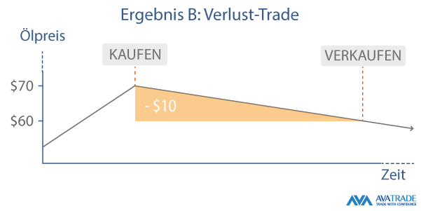 a Berechnung des Verlusts