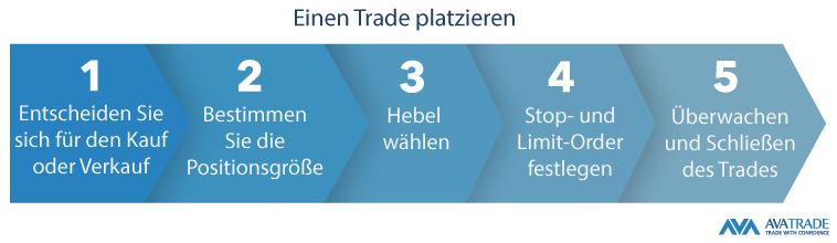 Wie man mit dem CFD-Trading beginnt