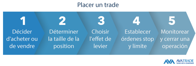étapes pour effectuer votre premier trade de CFD