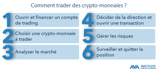 Comment trader les crypto-monnaies ?