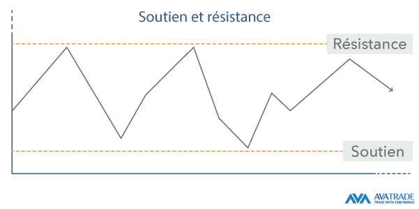 niveaux de support et de résistance expliqués