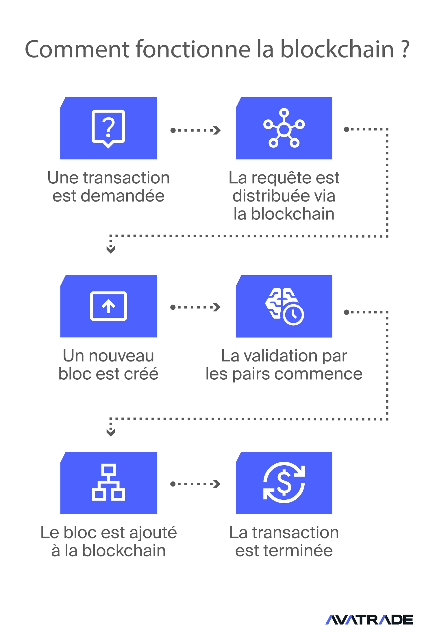 Comment fonctionne la blockchain