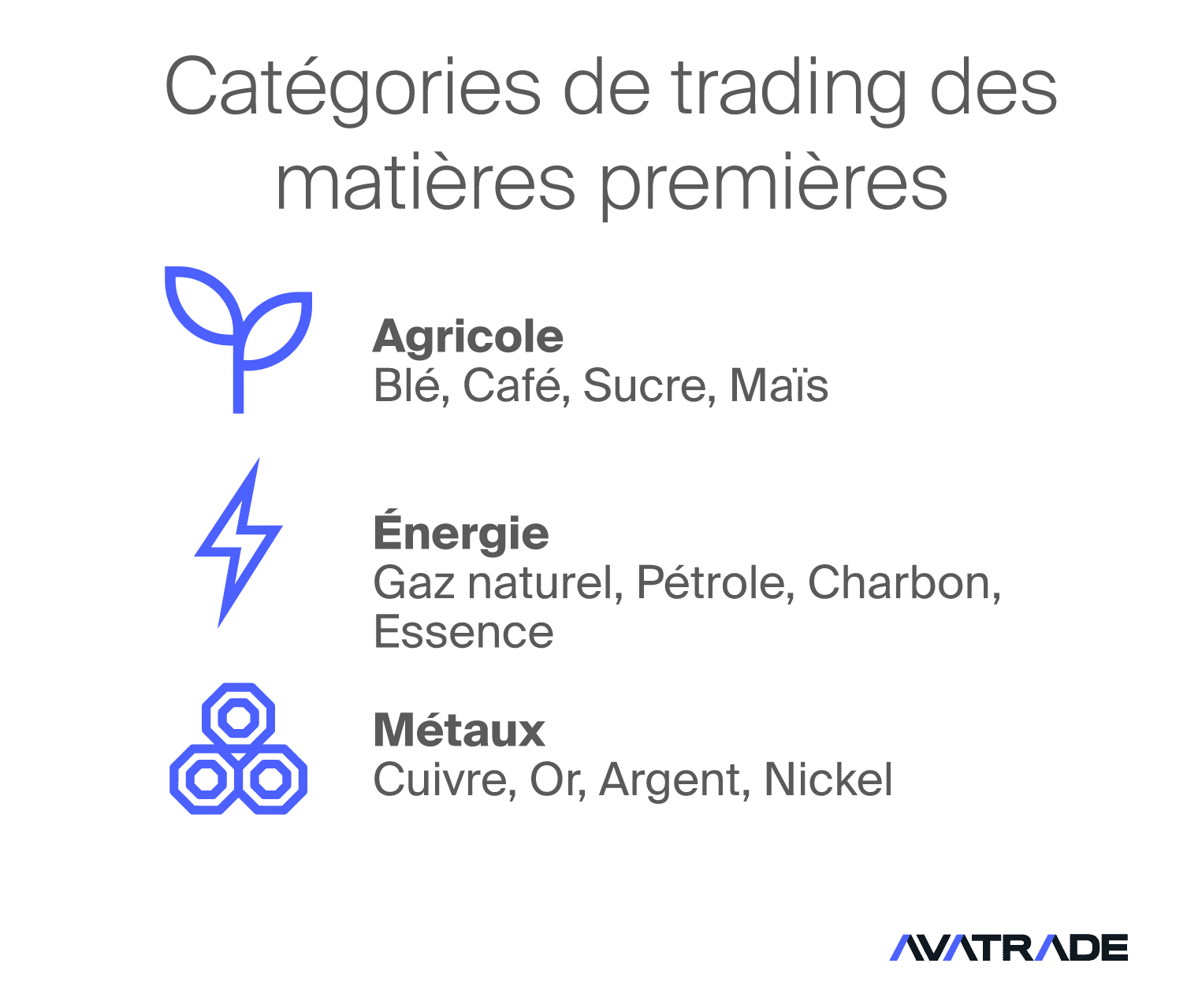 Catégories de trading des Matières Premières