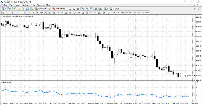 Indicateur RSI sur le graphique