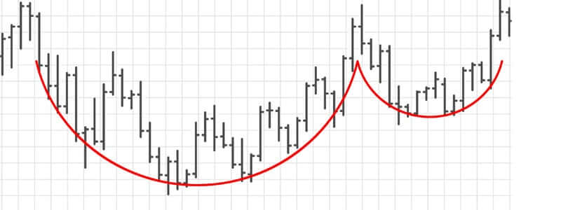 Cup and handle pattern for trading breakouts